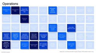 Mqsc Model Command IBM MQ Whats new - including 9.3 and 9.3.1 | PPTX