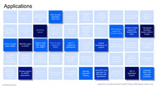 IBM MQ Whats new - including 9.3 and 9.3.1 | PPT image.