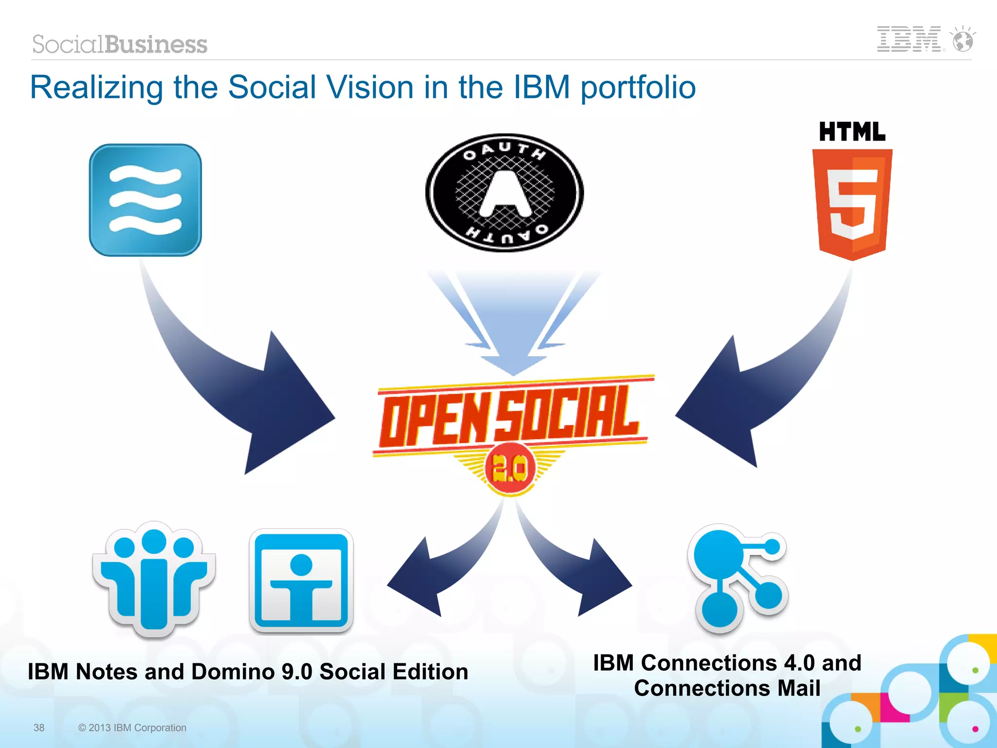 Realizing the Social Vision in the IBM portfolio




IBM Notes and Domino 9.0 Social Edition   IBM Connections 4.0 and
                                             Connections Mail
38   © 2013 IBM Corporation
 