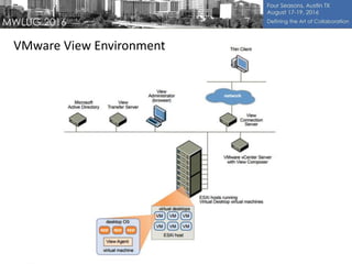 VMware View Environment
 