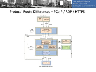Protocol Route Differences – PCoIP / RDP / HTTPS
 