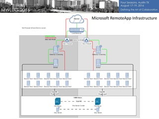 Microsoft RemoteApp Infrastructure
 