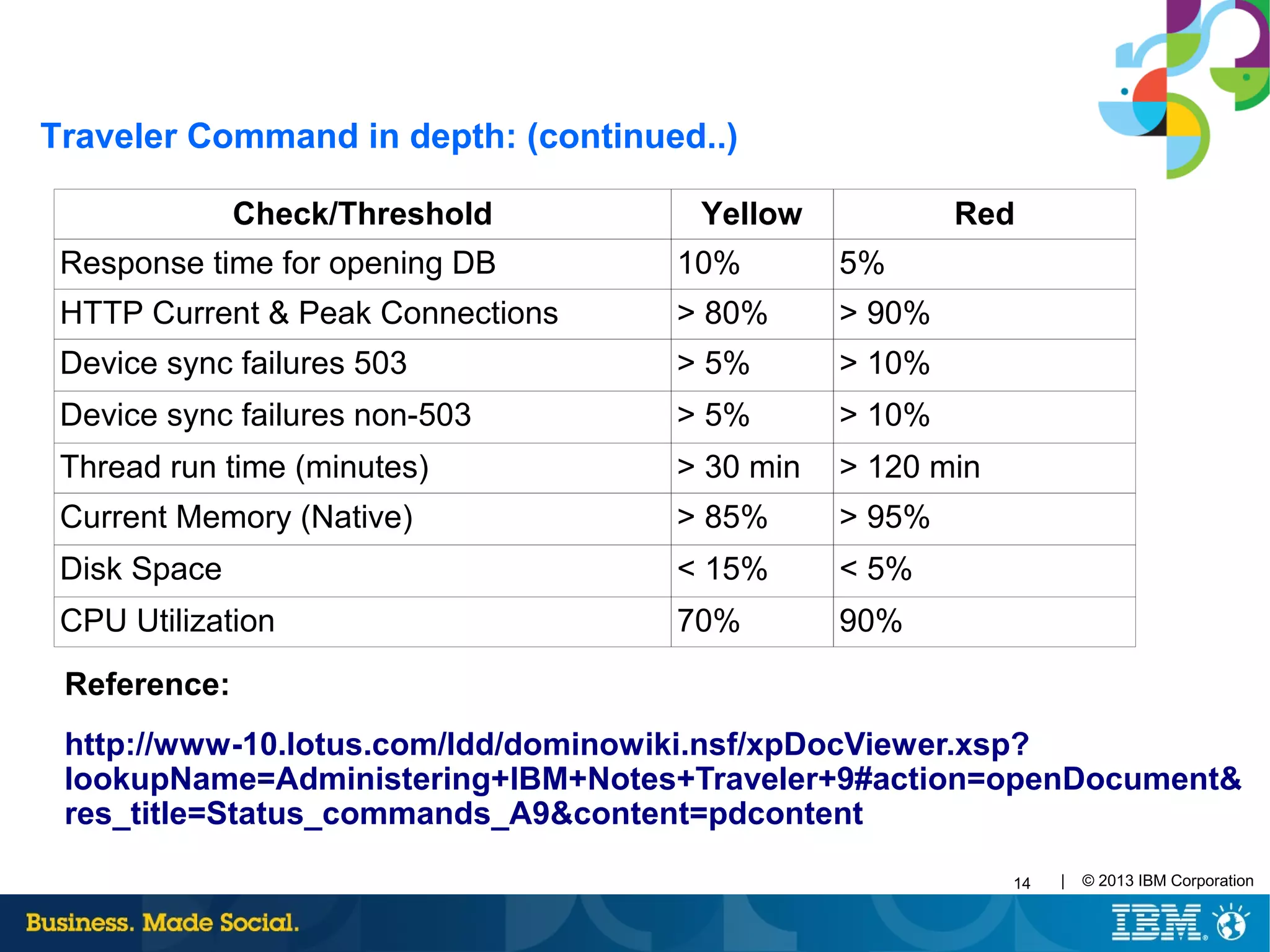 14 | © 2013 IBM Corporation
Reference:
http://www-10.lotus.com/ldd/dominowiki.nsf/xpDocViewer.xsp?
lookupName=Administering+IBM+Notes+Traveler+9#action=openDocument&
res_title=Status_commands_A9&content=pdcontent
Traveler Command in depth: (continued..)
Check/Threshold Yellow Red
Response time for opening DB 10% 5%
HTTP Current & Peak Connections > 80% > 90%
Device sync failures 503 > 5% > 10%
Device sync failures non-503 > 5% > 10%
Thread run time (minutes) > 30 min > 120 min
Current Memory (Native) > 85% > 95%
Disk Space < 15% < 5%
CPU Utilization 70% 90%
 
