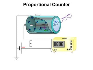 Perpendicular Counter nuclear physics,unit 6 | PPT