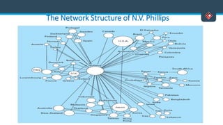 The Network Structure of N.V. Phillips
 