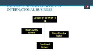FACTORS CAUSING CONFLICT IN
INTERNATIONAL BUSINESS
Combined
Factors
Home Country
Factor
Host Country
Factors
Causes of conflict in
IB
 