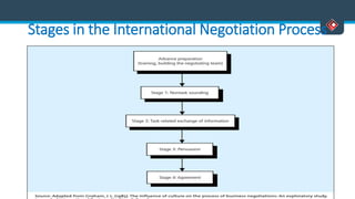 Stages in the International Negotiation Process
 