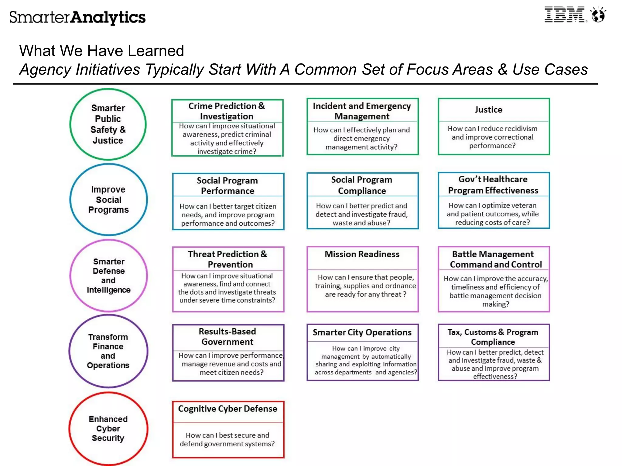 What We Have Learned
Agency Initiatives Typically Start With A Common Set of Focus Areas & Use Cases
 