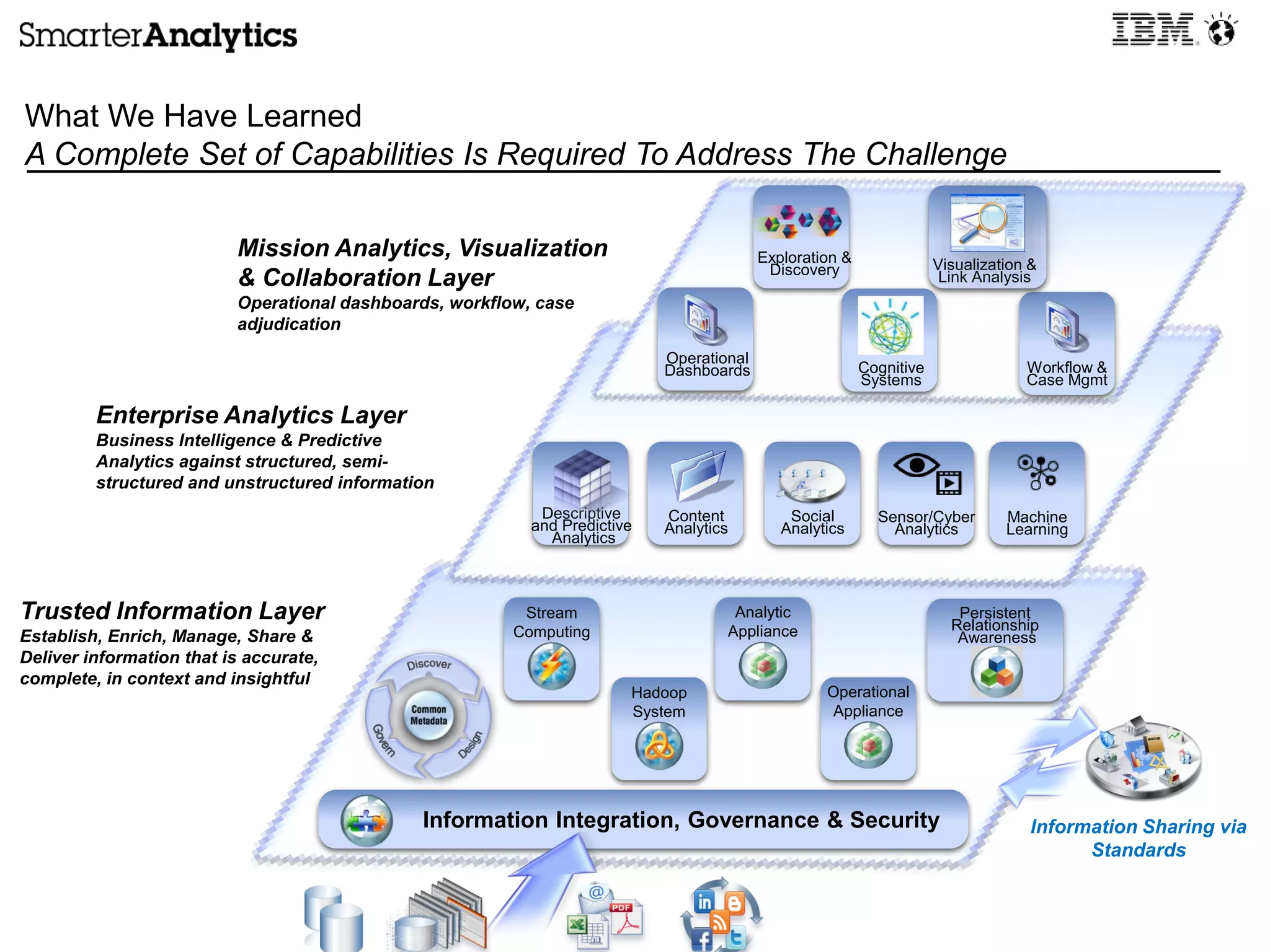 What We Have Learned
A Complete Set of Capabilities Is Required To Address The Challenge
Information Sharing via
Standards
Trusted Information Layer
Establish, Enrich, Manage, Share &
Deliver information that is accurate,
complete, in context and insightful
Enterprise Analytics Layer
Business Intelligence & Predictive
Analytics against structured, semi-
structured and unstructured information
Mission Analytics, Visualization
& Collaboration Layer
Operational dashboards, workflow, case
adjudication
Information Integration, Governance & Security
Hadoop
System
Stream
Computing
Analytic
Appliance
Operational
Appliance
Cognitive
Systems
Social
Analytics
Content
Analytics
Descriptive
and Predictive
Analytics
Persistent
Relationship
Awareness
Sensor/Cyber
Analytics
Operational
Dashboards
Exploration &
Discovery
Workflow &
Case Mgmt
Visualization &
Link Analysis
Machine
Learning
 