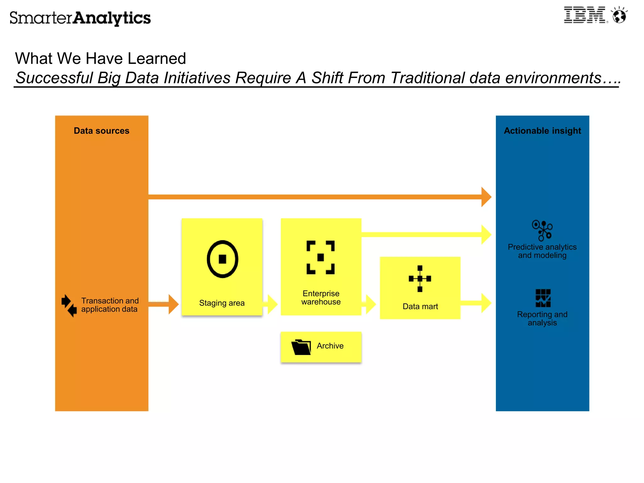 Staging area
Actionable insight
Enterprise
warehouse
Data mart
Data sources
Transaction and
application data
Archive
Reporting and
analysis
Predictive analytics
and modeling
What We Have Learned
Successful Big Data Initiatives Require A Shift From Traditional data environments….
 