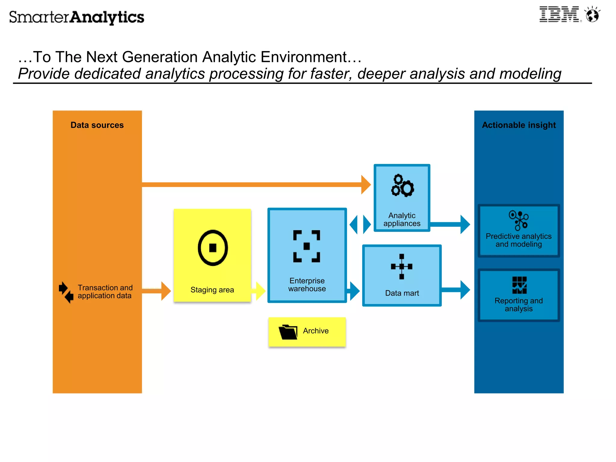 Actionable insight
Enterprise
warehouse
Data mart
…To The Next Generation Analytic Environment…
Provide dedicated analytics processing for faster, deeper analysis and modeling
Analytic
appliances
Data sources
Archive
Transaction and
application data
Staging area
Reporting and
analysis
Predictive analytics
and modeling
 