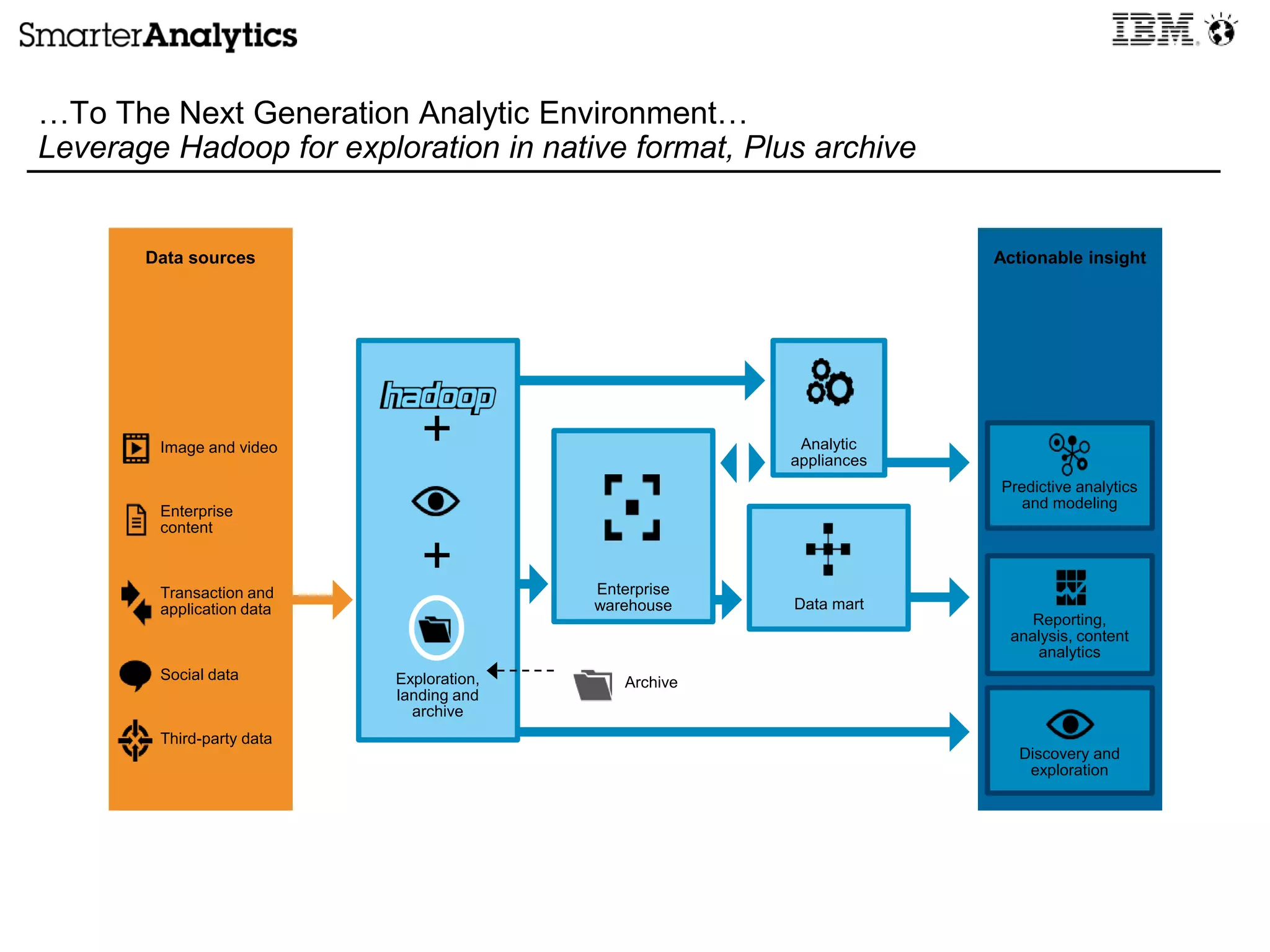 Actionable insight
Exploration,
landing and
archive
Enterprise
warehouse Data mart
…To The Next Generation Analytic Environment…
Leverage Hadoop for exploration in native format, Plus archive
Analytic
appliances
Data sources
+
+Transaction and
application data
Enterprise
content
Social data
Image and video
Third-party data
Archive
Predictive analytics
and modeling
Reporting,
analysis, content
analytics
Discovery and
exploration
 