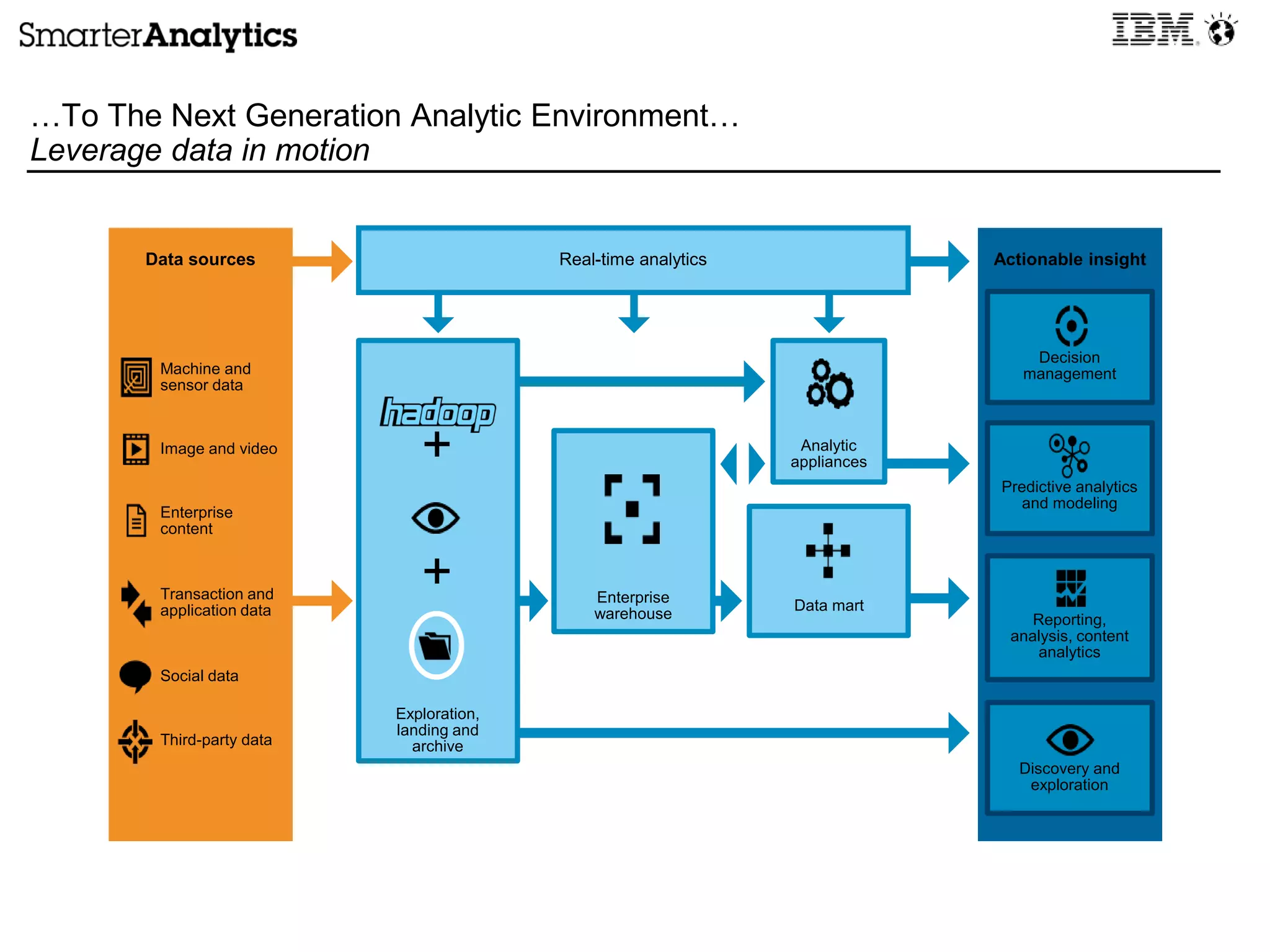 Predictive analytics
and modeling
Decision
management
Exploration,
landing and
archive
Enterprise
warehouse
Data mart
…To The Next Generation Analytic Environment…
Leverage data in motion
Analytic
appliances
Data sources
+
+
Real-time analytics
Transaction and
application data
Machine and
sensor data
Enterprise
content
Social data
Image and video
Third-party data
Actionable insight
Reporting,
analysis, content
analytics
Discovery and
exploration
 