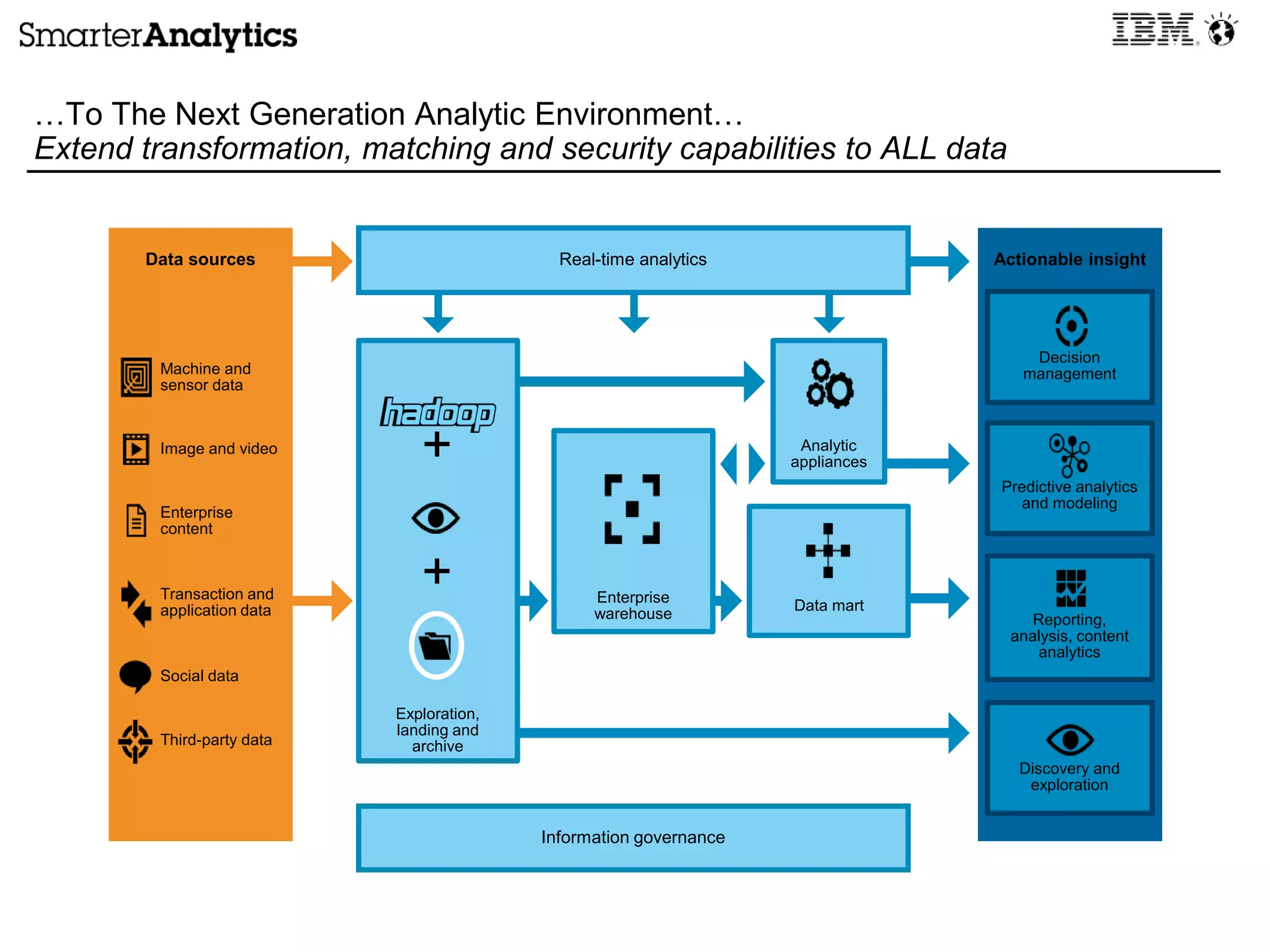 Actionable insight
Exploration,
landing and
archive
Enterprise
warehouse
Data mart
…To The Next Generation Analytic Environment…
Extend transformation, matching and security capabilities to ALL data
Analytic
appliances
Data sources
+
+
Information governance
Real-time analytics
Transaction and
application data
Machine and
sensor data
Enterprise
content
Social data
Image and video
Third-party data
Predictive analytics
and modeling
Decision
management
Reporting,
analysis, content
analytics
Discovery and
exploration
 