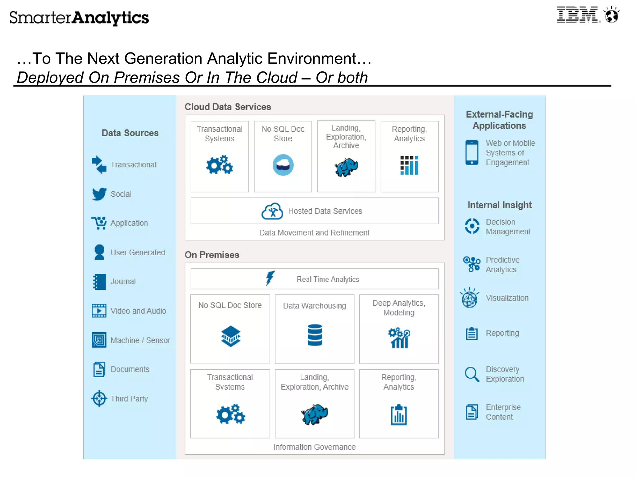 …To The Next Generation Analytic Environment…
Deployed On Premises Or In The Cloud – Or both
 
