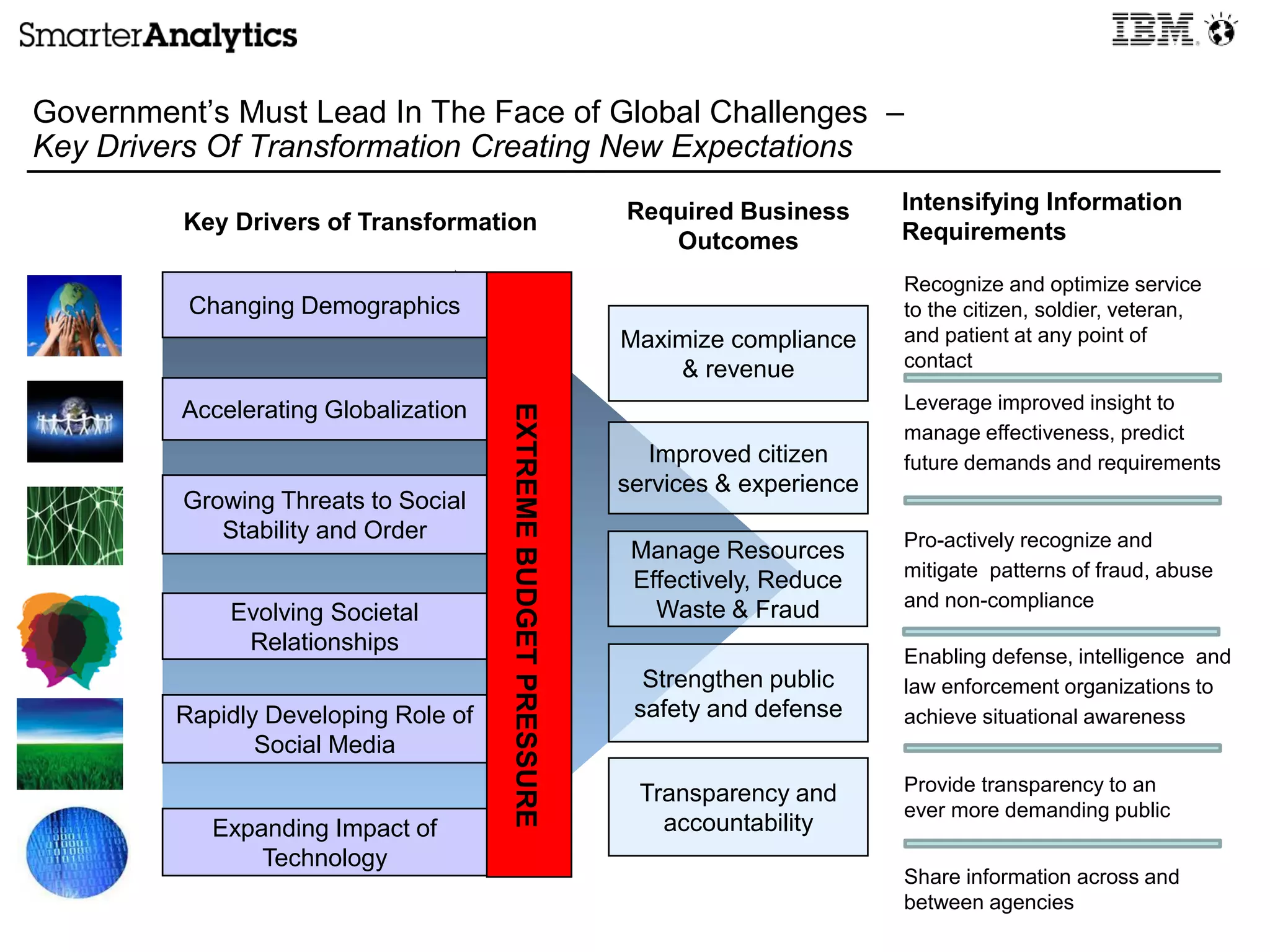 Government’s Must Lead In The Face of Global Challenges –
Key Drivers Of Transformation Creating New Expectations
Key Drivers of Transformation Required Business
Outcomes
Improved citizen
services & experience
Strengthen public
safety and defense
Transparency and
accountability
Share information across and
between agencies
Manage Resources
Effectively, Reduce
Waste & Fraud
Maximize compliance
& revenue
Changing Demographics
Rapidly Developing Role of
Social Media
Evolving Societal
Relationships
Growing Threats to Social
Stability and Order
Expanding Impact of
Technology
Accelerating Globalization
EXTREMEBUDGETPRESSURE
Intensifying Information
Requirements
Provide transparency to an
ever more demanding public
Leverage improved insight to
manage effectiveness, predict
future demands and requirements
Recognize and optimize service
to the citizen, soldier, veteran,
and patient at any point of
contact
Enabling defense, intelligence and
law enforcement organizations to
achieve situational awareness
Pro-actively recognize and
mitigate patterns of fraud, abuse
and non-compliance
 