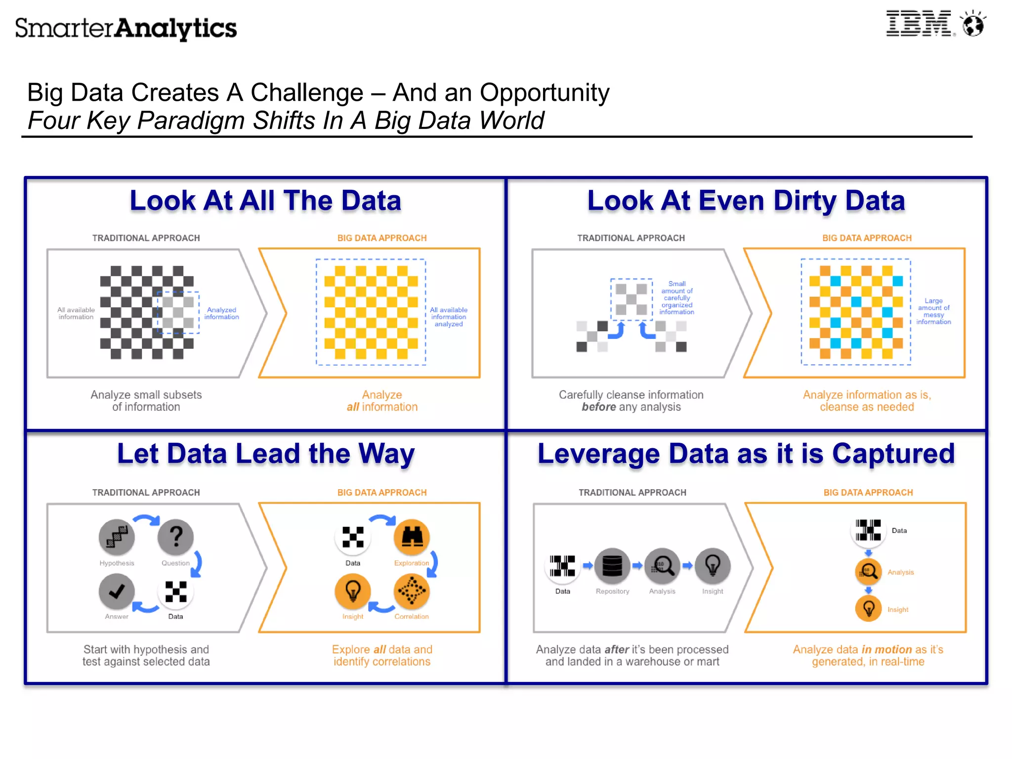 Big Data Creates A Challenge – And an Opportunity
Four Key Paradigm Shifts In A Big Data World
Look At All The Data Look At Even Dirty Data
Let Data Lead the Way Leverage Data as it is Captured
 