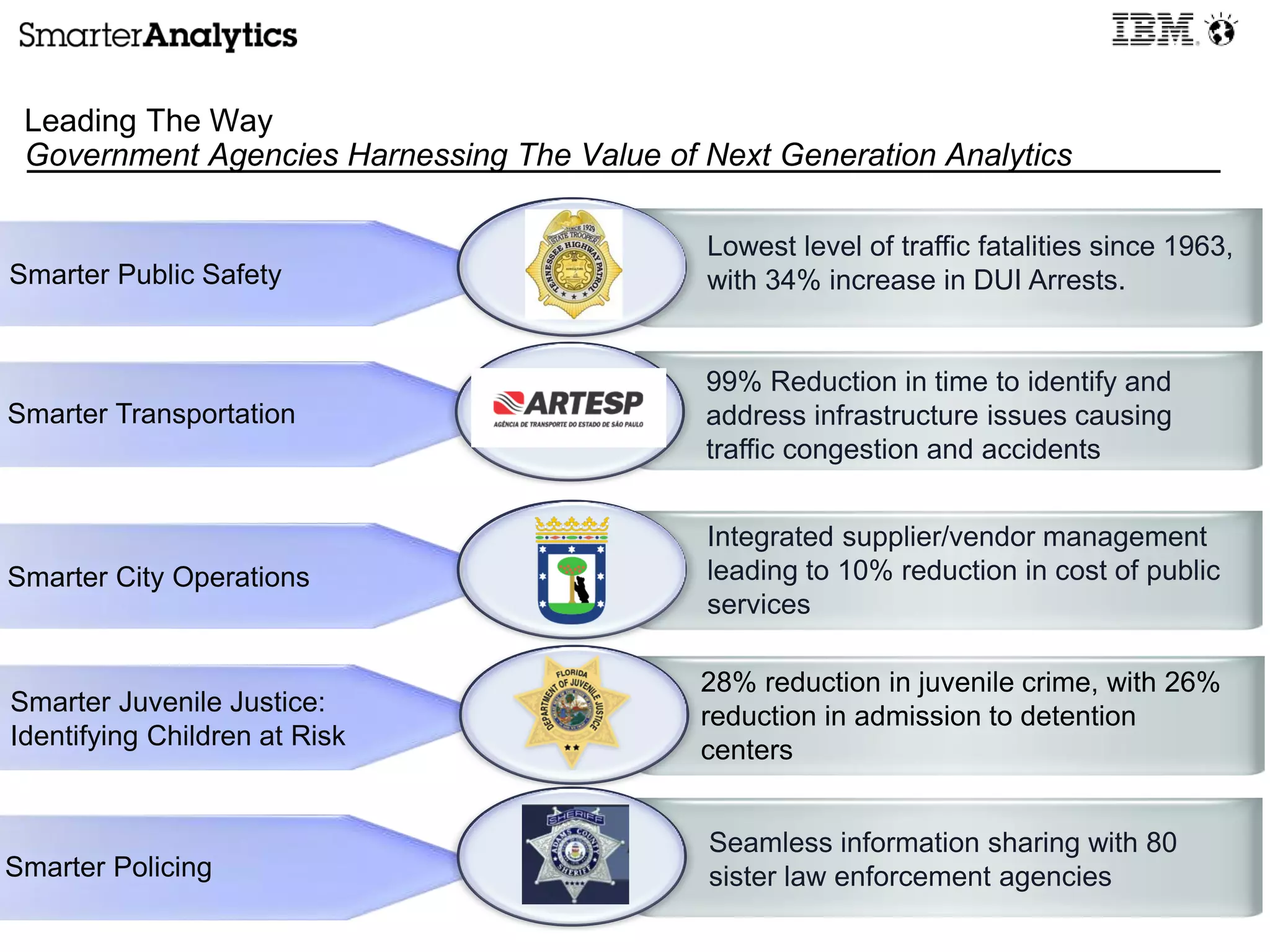 Lowest level of traffic fatalities since 1963,
with 34% increase in DUI Arrests.Smarter Public Safety
99% Reduction in time to identify and
address infrastructure issues causing
traffic congestion and accidents
Smarter Transportation
Smarter Policing
Seamless information sharing with 80
sister law enforcement agencies
Integrated supplier/vendor management
leading to 10% reduction in cost of public
services
Smarter City Operations
28% reduction in juvenile crime, with 26%
reduction in admission to detention
centers
Smarter Juvenile Justice:
Identifying Children at Risk
Leading The Way
Government Agencies Harnessing The Value of Next Generation Analytics
 