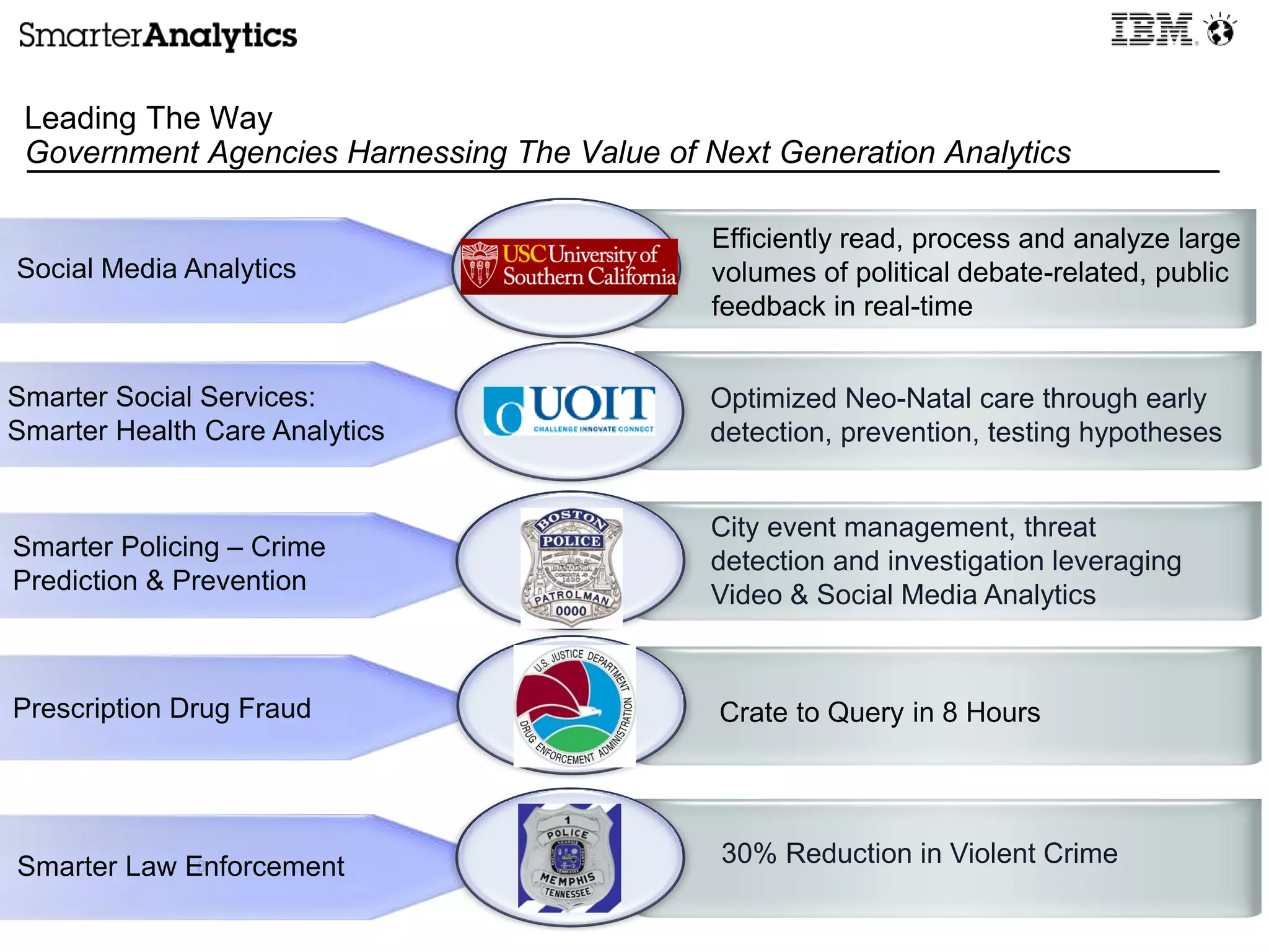 Optimized Neo-Natal care through early
detection, prevention, testing hypotheses
Smarter Social Services:
Smarter Health Care Analytics
8Smarter Law Enforcement 30% Reduction in Violent Crime
Efficiently read, process and analyze large
volumes of political debate-related, public
feedback in real-time
Social Media Analytics
City event management, threat
detection and investigation leveraging
Video & Social Media Analytics
Smarter Policing – Crime
Prediction & Prevention
Prescription Drug Fraud Crate to Query in 8 Hours
Leading The Way
Government Agencies Harnessing The Value of Next Generation Analytics
 