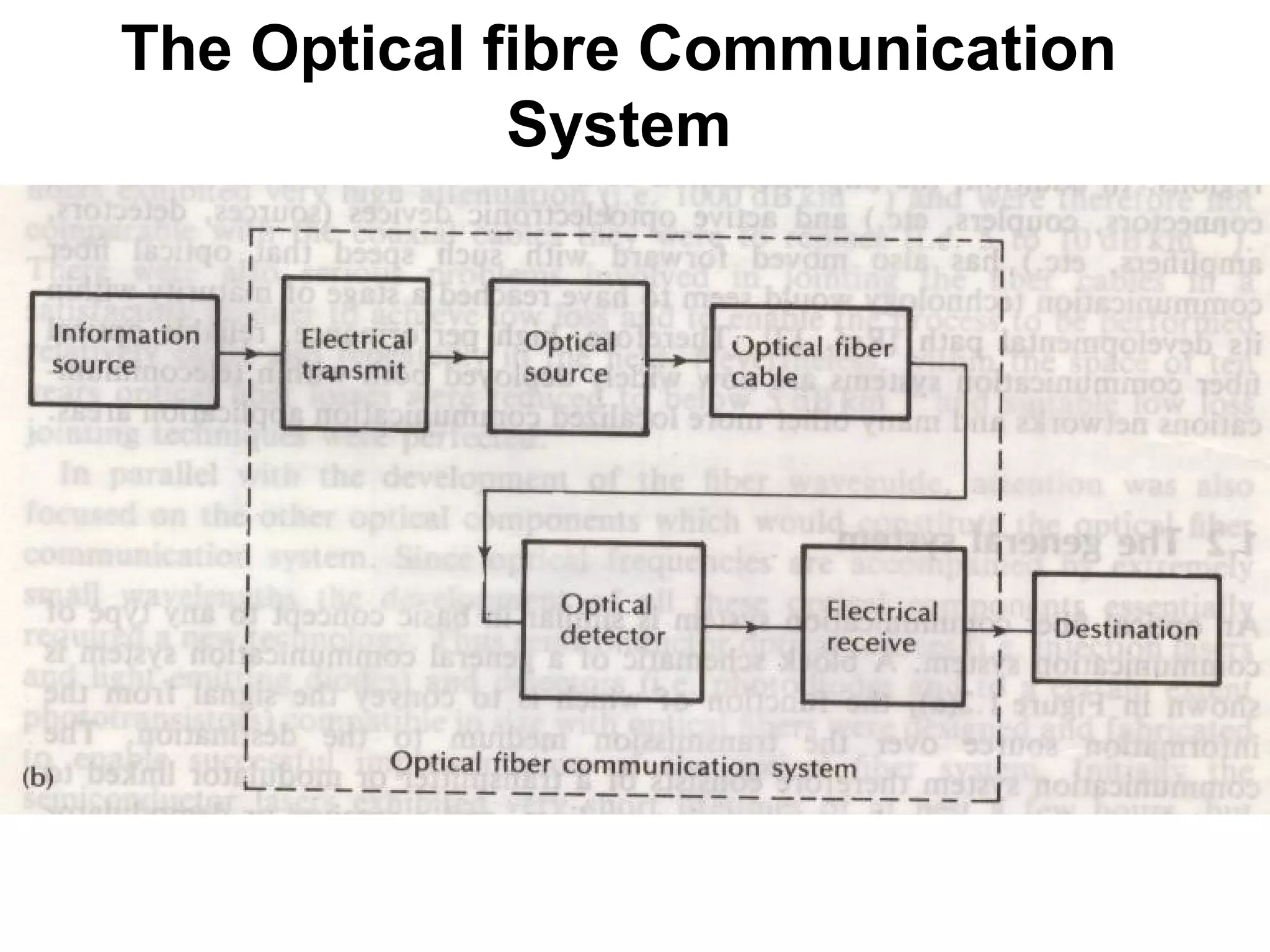 The Optical fibre Communication
             System
 