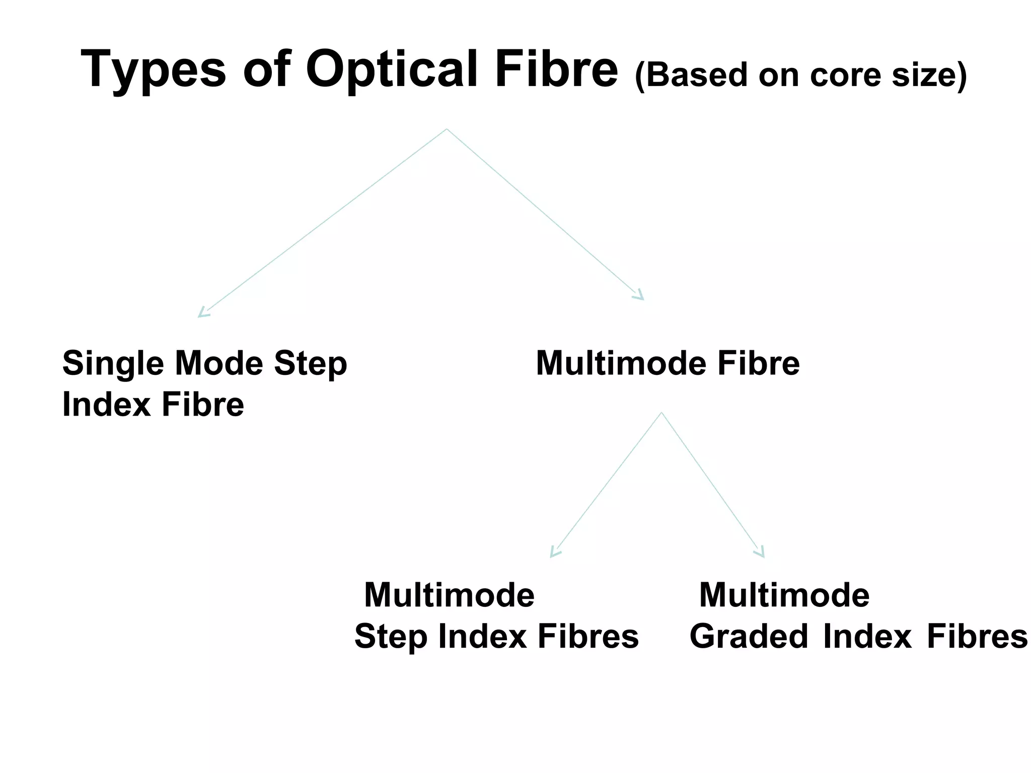 Types of Optical Fibre (Based on core size)




Single Mode Step             Multimode Fibre
Index Fibre




                   Multimode           Multimode
                   Step Index Fibres   Graded Index Fibres
 