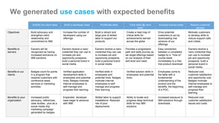 We generated use cases with expected benefits
Solidify the client base Build a developer base Proliferate skills Track skills @ nano
level
Increase license sales Reduce customer
service
Objectives Build advocacy and
strengthen client
relationship and
commitment to IBM
Increase the number of
developers using our
offerings
Build a vibrant and
large pool of skilled
labor to support our
products
Create a heat map of
critical skills for
achievements earned
across the globe
Drive potential
customers to act by
downloading trial
versions of our
offerings
Motivate customers
to develop skills to
reduce support calls
and critsits
Benefits to
earners
Earners will be
recognized as having
increased eminence on
IBM solutions.
Earners receive a nano
credential they can use to
increase job and
opportunity prospects,
build a personal brand in
social media.
Earners receive a nano
credential they can use
to increase job and
opportunity prospects,
build a personal brand
in social media.
Provides a progression
path and skills journey as
we target offerings based
on our analysis of their
skill level and need.
Easy connection
between a completed
badge for a "how to"
course leads
immediately to a free
trial product download
Earners receive a
nano credential they
can use to increase
job and opportunity
prospects, build a
personal brand in
social media.
Benefits to our
clients
Badges count for points
in a program that
rewards customers with
conference seats,
services or marketing
activities.
Verified application
development skills in
employees and potential
hires. Badges motivate
internal employees to
self-manage and
progress their learning.
Verified skills in
employees and
potential hires. Badges
motivate internal
employees to self-
manage and progress
their learning.
Verified solution skills in
employees and potential
hires.
Employees come to
the table with a
fundamental
understanding of the
product and the
benefits, the beginning
of a POC.
Reduced cost,
customer satisfaction
and opportunity cost.
Badges motivate
internal employees to
self-manage and
progress their
learning.
Benefits to your
organization
Increased public
advocacy, references,
case studies, plus as a
social media drip
marketing campaign
generated by badges
Expanded developer
base eager to advance
with IBM.
Skilled labor to support
installations. Reduced
risk of poor
deployments.
Ability to locate and
progress deep technical
skills for key IBM
solutions
Increased exposure to
IBM solutions through
downloads.
Reduced cost,
customer satisfaction
issues and costs.
 