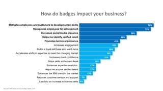 76%
72%
58%
48%
41%
39%
36%
33%
31%
21%
17%
17%
13%
7%
4%
Motivates employees and customers to develop current skills
Recognizes employees for achievement
Increases social media presence
Helps me identify verified talent
Promotes technical eminence
Increases engagement
Builds a loyal skill base who want more
Accelerates shifts in expertise to meet the changing market
Increases client confidence
Maps skills at the nano level
Enhances expertise analytics
Helps me acquire verified talent
Enhances the IBM brand in the market
Reduces customer service and support
Leads to an increase in license sales
How do badges impact your business?
Sources: IBM internal survey of badge issuers, 2017
 