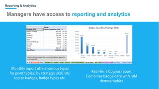 Reporting & Analytics
Managers have access to reporting and analytics
Monthly report offers various types
for pivot tables, by strategic skill, BU,
top 10 badges, badge types etc.
Real-time Cognos report
Combines badge data with IBM
demographics
 