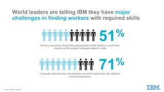 World leaders are telling IBM they have major
challenges in finding workers with required skills
51%
Industry executives citing finding appropriately skilled workers in local labor
markets as the greatest challenge related to skills
71%
Corporate recruiters that indicated they cannot find applicants with sufficient
practical experience
Sources: Multiple. See notes.
 
