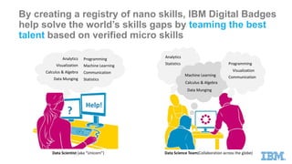 By creating a registry of nano skills, IBM Digital Badges
help solve the world’s skills gaps by teaming the best
talent based on verified micro skills
Analytics
Machine Learning
Statistics
Calculus & Algebra
Data Munging
Visualization
Communication
Programming Analytics
Machine Learning
Statistics
Calculus & Algebra
Data Munging
Visualization
Communication
Programming
Data Scientist (aka “Unicorn”) Data Science Team(Collaboration across the globe)
?
Help!
 