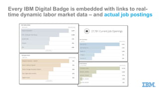 Every IBM Digital Badge is embedded with links to real-
time dynamic labor market data – and actual job postings
 