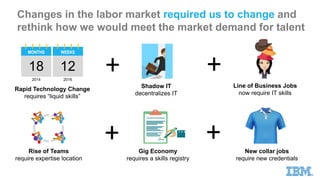 IBM Digital Badge Program Overview | PPTX