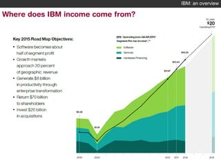 IBM: an overview

Where does IBM income come from?

5

© 2012 IBM Corporation

 