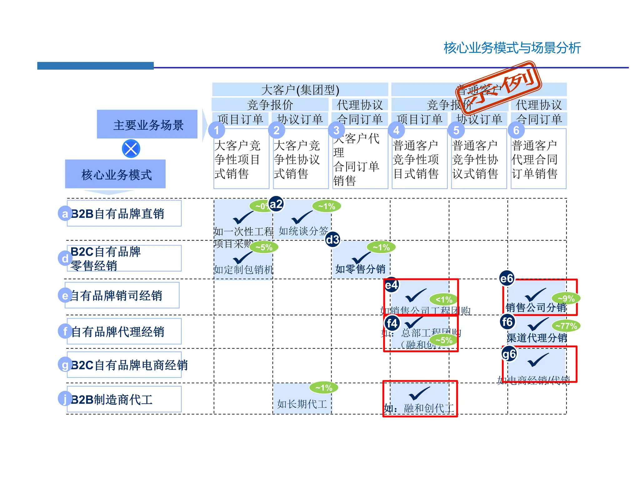 核心业务模式与场景分析
B2B自有品牌直销
B2C自有品牌
零售经销
自有品牌代理经销
B2B制造商代工
a
d
f
j
B2C自有品牌电商经销
g
核心业务模式
主要业务场景
× 大客户竞
争性项目
式销售
大客户竞
争性协议
式销售
大客户代
理
合同订单
销售
普通客户
竞争性项
目式销售
普通客户
竞争性协
议式销售
普通客户
代理合同
订单销售
如：总部工程团购
（融和创）
如定制包销机 如零售分销
如一次性工程
项目采购
如统谈分签
渠道代理分销
如长期代工
如电商经销/代销
~0% ~1%
~5%
~5%
~77%
~1%
自有品牌销司经销
e ~9%
销售公司分销
<1%
如销售公司工程团购
大客户(集团型)
竞争报价
项目订单 协议订单 合同订单 项目订单 协议订单 合同订单
代理协议 竞争报价 代理协议
普通客户
1 2 3 4 5 6
e6
f6
d3
a2
~1%
e4
f4
g6
如：融和创代工
 