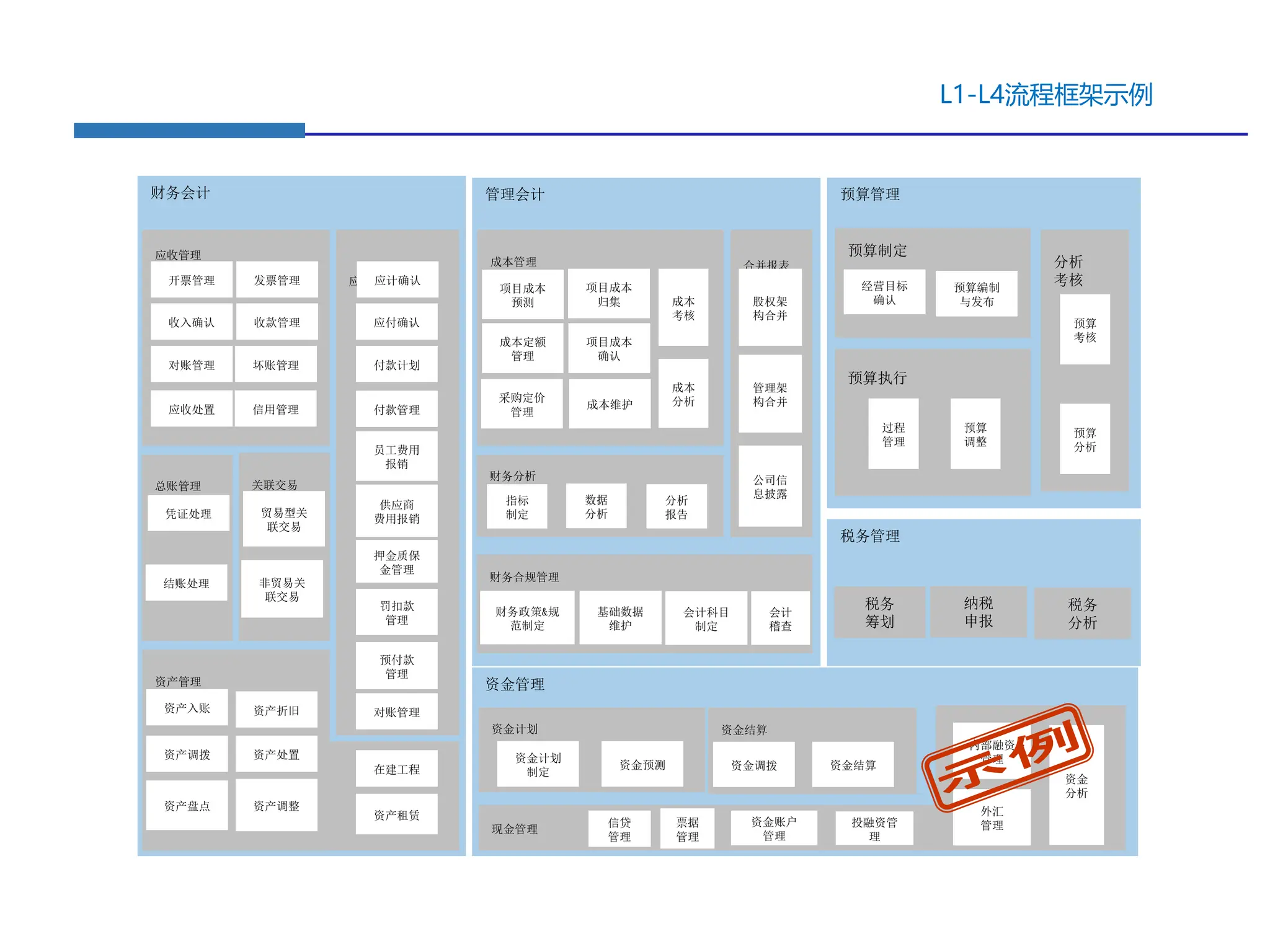 L1-L4流程框架示例
资金管理
资金计划 资金结算
现金管理
预算管理
预算制定
预算执行
分析
考核
税务管理
财务会计
应收管理
总账管理
管理会计
成本管理
收入确认 收款管理
对账管理 坏账管理
应收处置 信用管理
凭证处理
结账处理
关联交易
贸易型关
联交易
非贸易关
联交易
开票管理 发票管理 应付管理
供应商
费用报销
应计确认
应付确认
付款计划
员工费用
报销
付款管理
押金质保
金管理
罚扣款
管理
对账管理
资产管理
资产入账 资产折旧
资产调拨
资产盘点
资产处置
资产调整
在建工程
资产租赁
预付款
管理
项目成本
预测
成本定额
管理
采购定价
管理
项目成本
归集
项目成本
确认
成本维护
成本
考核
成本
分析
合并报表
股权架
构合并
管理架
构合并
公司信
息披露
财务分析
指标
制定
数据
分析
分析
报告
财务合规管理
财务政策&规
范制定
基础数据
维护
会计科目
制定
会计
稽查
资金计划
制定
资金预测 资金调拨 资金结算
信贷
管理
票据
管理
资金账户
管理
投融资管
理
内部融资
管理
外汇
管理
资金
分析
经营目标
确认
预算编制
与发布
过程
管理
预算
调整
预算
考核
预算
分析
税务
筹划
纳税
申报
税务
分析
 