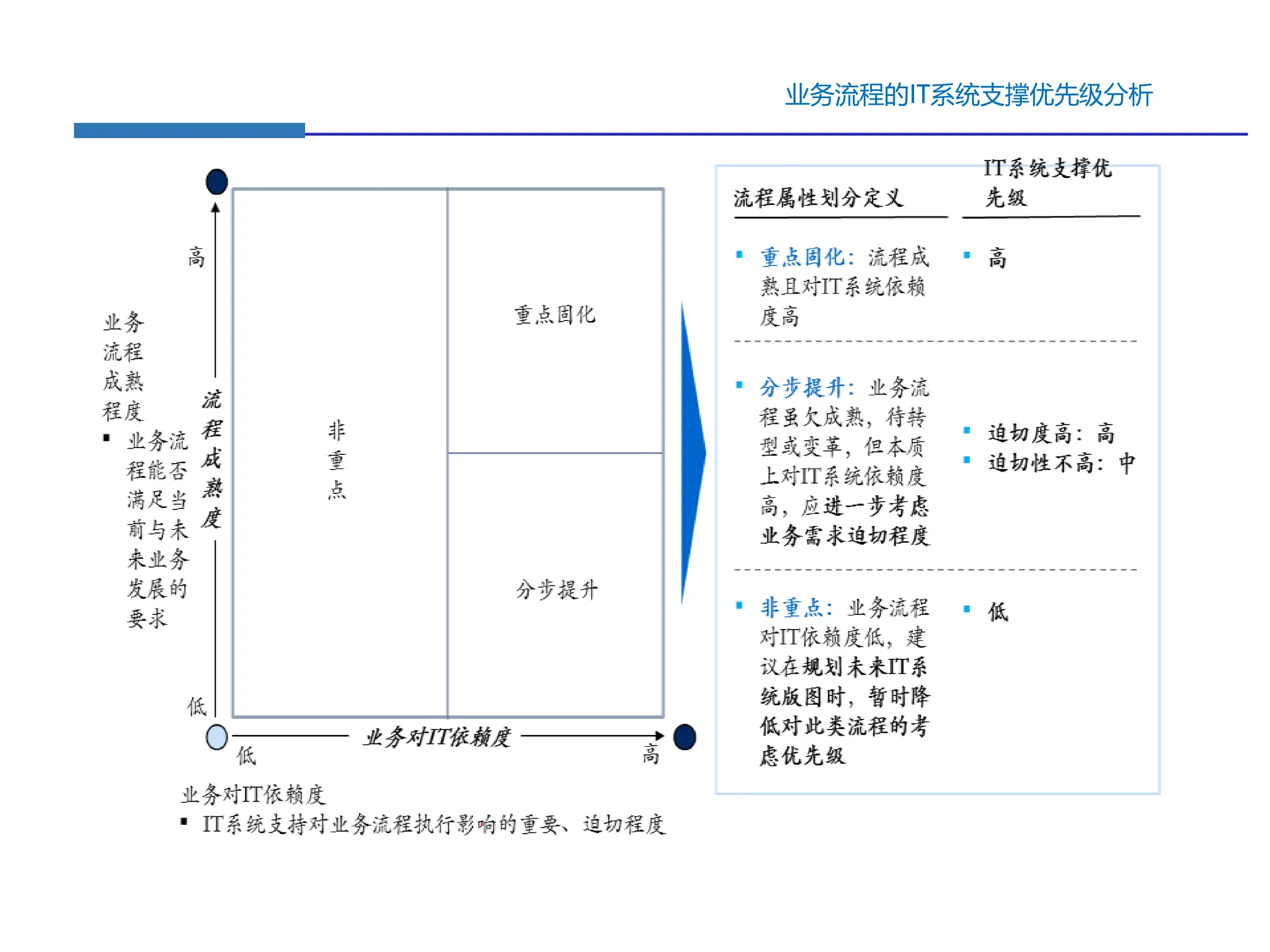 业务流程的IT系统支撑优先级分析
 