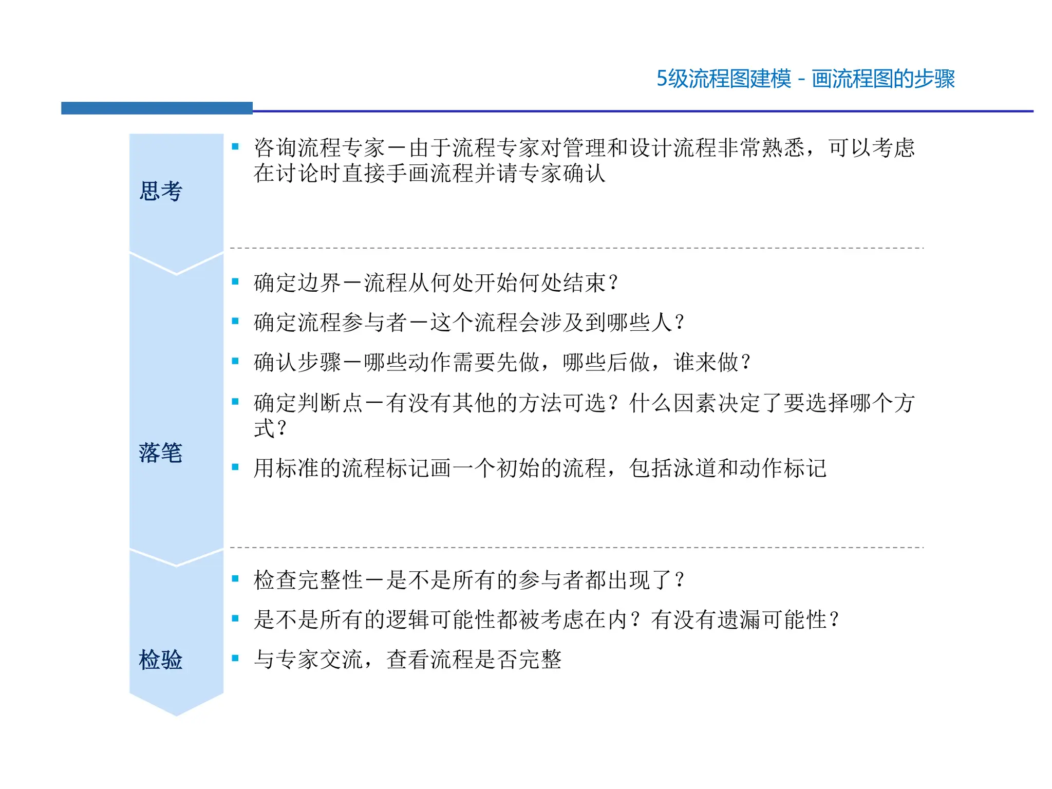 5级流程图建模－画流程图的步骤
思考
落笔
检验
▪ 咨询流程专家－由于流程专家对管理和设计流程非常熟悉，可以考虑
在讨论时直接手画流程并请专家确认
▪ 确定边界－流程从何处开始何处结束？
▪ 确定流程参与者－这个流程会涉及到哪些人？
▪ 确认步骤－哪些动作需要先做，哪些后做，谁来做？
▪ 确定判断点－有没有其他的方法可选？什么因素决定了要选择哪个方
式？
▪ 用标准的流程标记画一个初始的流程，包括泳道和动作标记
▪ 检查完整性－是不是所有的参与者都出现了？
▪ 是不是所有的逻辑可能性都被考虑在内？有没有遗漏可能性？
▪ 与专家交流，查看流程是否完整
 