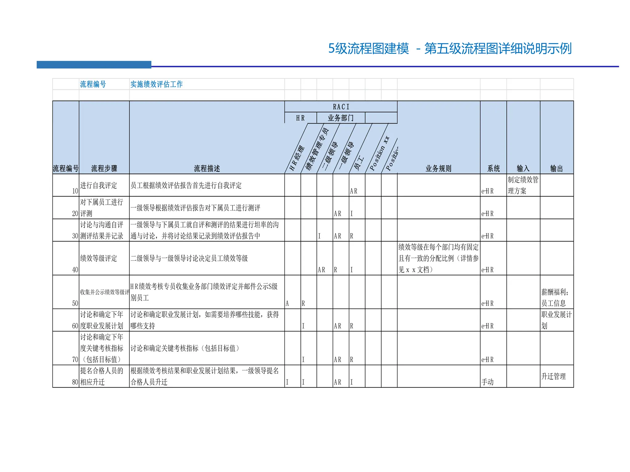5级流程图建模 －第五级流程图详细说明示例
流程编号 实施绩效评估工作
流程编号 系统 输入 输出
流程步骤 流程描述
H R 业务部门
RA C I
业务规则
H
R
经
理
绩
效
管
理
专
员
二
级
领
导
一
级
领
导
员
工
P
o
s
i
t
i
o
n
x
x
P
o
s
i
t
i
o
n
x
x
流程编号 系统 输入 输出
流程步骤 流程描述 业务规则
10
进行自我评定 员工根据绩效评估报告首先进行自我评定
AR e-H R
制定绩效管
理方案
20
对下属员工进行
评测
一级领导根据绩效评估报告对下属员工进行测评
AR I e-H R
30
讨论与沟通自评
测评结果并记录
一级领导与下属员工就自评和测评的结果进行坦率的沟
通与讨论，并将讨论结果记录到绩效评估报告中 I AR R e-H R
40
绩效等级评定 二级领导与一级领导讨论决定员工绩效等级
AR R I
绩效等级在每个部门均有固定
且有一致的分配比例（详情参
见ｘｘ文档） e-H R
50
收集并公示绩效等级评定
H R绩效考核专员收集业务部门绩效评定并邮件公示S级
别员工
A R e-H R
薪酬福利；
员工信息
60
讨论和确定下年
度职业发展计划
讨论和确定职业发展计划，如需要培养哪些技能，获得
哪些支持 I AR R e-H R
职业发展计
划
70
讨论和确定下年
度关键考核指标
（包括目标值）
讨论和确定关键考核指标（包括目标值）
I AR R e-H R
80
提名合格人员的
相应升迁
根据绩效考核结果和职业发展计划结果，一级领导提名
合格人员升迁 I I AR I 手动
升迁管理
 
