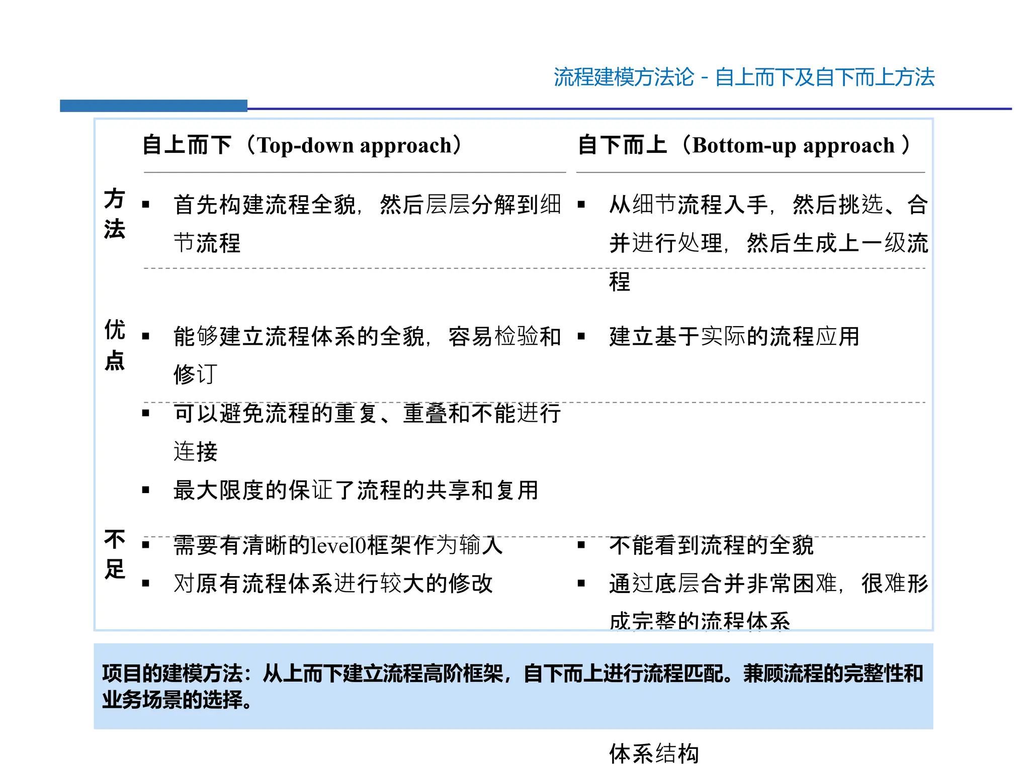 流程建模方法论－自上而下及自下而上方法
自上而下（Top-down approach） 自下而上（Bottom-up approach ）
方
法
 首先构建流程全貌，然后层层分解到细
节流程
 从细节流程入手，然后挑选、合
并进行处理，然后生成上一级流
程
优
点
 能够建立流程体系的全貌，容易检验和
修订
 可以避免流程的重复、重叠和不能进行
连接
 最大限度的保证了流程的共享和复用
 建立基于实际的流程应用
不
足
 需要有清晰的level0框架作为输入
 对原有流程体系进行较大的修改
 不能看到流程的全貌
 通过底层合并非常困难，很难形
成完整的流程体系
总
结
 适合于建立To Be的业务流程建立  适合于基于现有流程（AS-IS）
建立
体系结构
项目的建模方法：从上而下建立流程高阶框架，自下而上进行流程匹配。兼顾流程的完整性和
业务场景的选择。
 