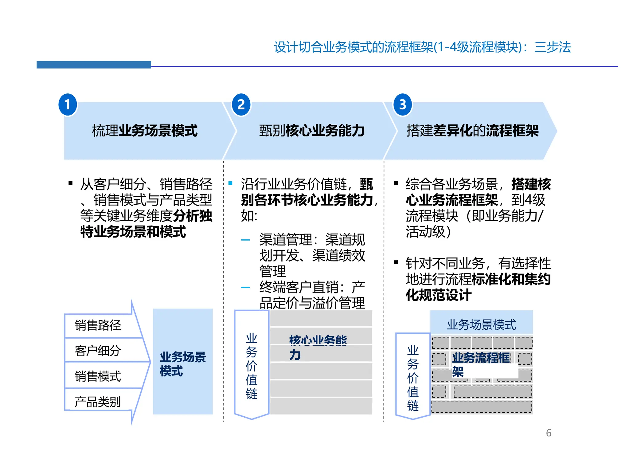 设计切合业务模式的流程框架(1-4级流程模块)：三步法
6
业务场景
模式
销售路径
客户细分
销售模式
产品类别
业务场景模式
业
务
价
值
链
核心业务能
力 业
务
价
值
链
业务流程框
架
梳理业务场景模式 甄别核心业务能力 搭建差异化的流程框架
▪ 从客户细分、销售路径
、销售模式与产品类型
等关键业务维度分析独
特业务场景和模式
▪ 综合各业务场景，搭建核
心业务流程框架，到4级
流程模块（即业务能力/
活动级）
▪ 针对不同业务，有选择性
地进行流程标准化和集约
化规范设计
▪ 沿行业业务价值链，甄
别各环节核心业务能力，
如:
– 渠道管理：渠道规
划开发、渠道绩效
管理
– 终端客户直销：产
品定价与溢价管理
1 2 3
 