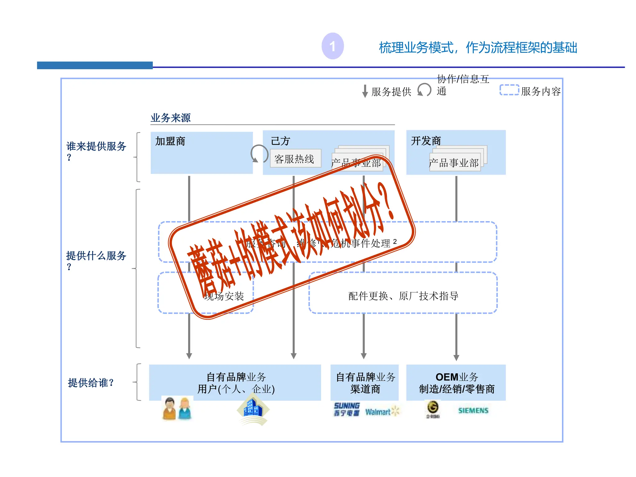 业务来源
己方 开发商
OEM业务
制造/经销/零售商
谁来提供服务
？
提供什么服务
？
提供给谁？
服务提供
自有品牌业务
用户(个人、企业)
加盟商
产品事业部
客服热线 产品事业部
自有品牌业务
渠道商
服务内容
现场安装 配件更换、原厂技术指导
协作/信息互
通
服务咨询、维修1、危机事件处理 2
梳理业务模式，作为流程框架的基础
1
 