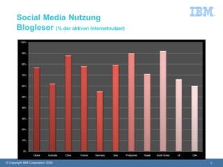 Social Media Nutzung
       Blogleser (% der aktiven Internetnutzer)
          100%



          90%



          80%



 ...