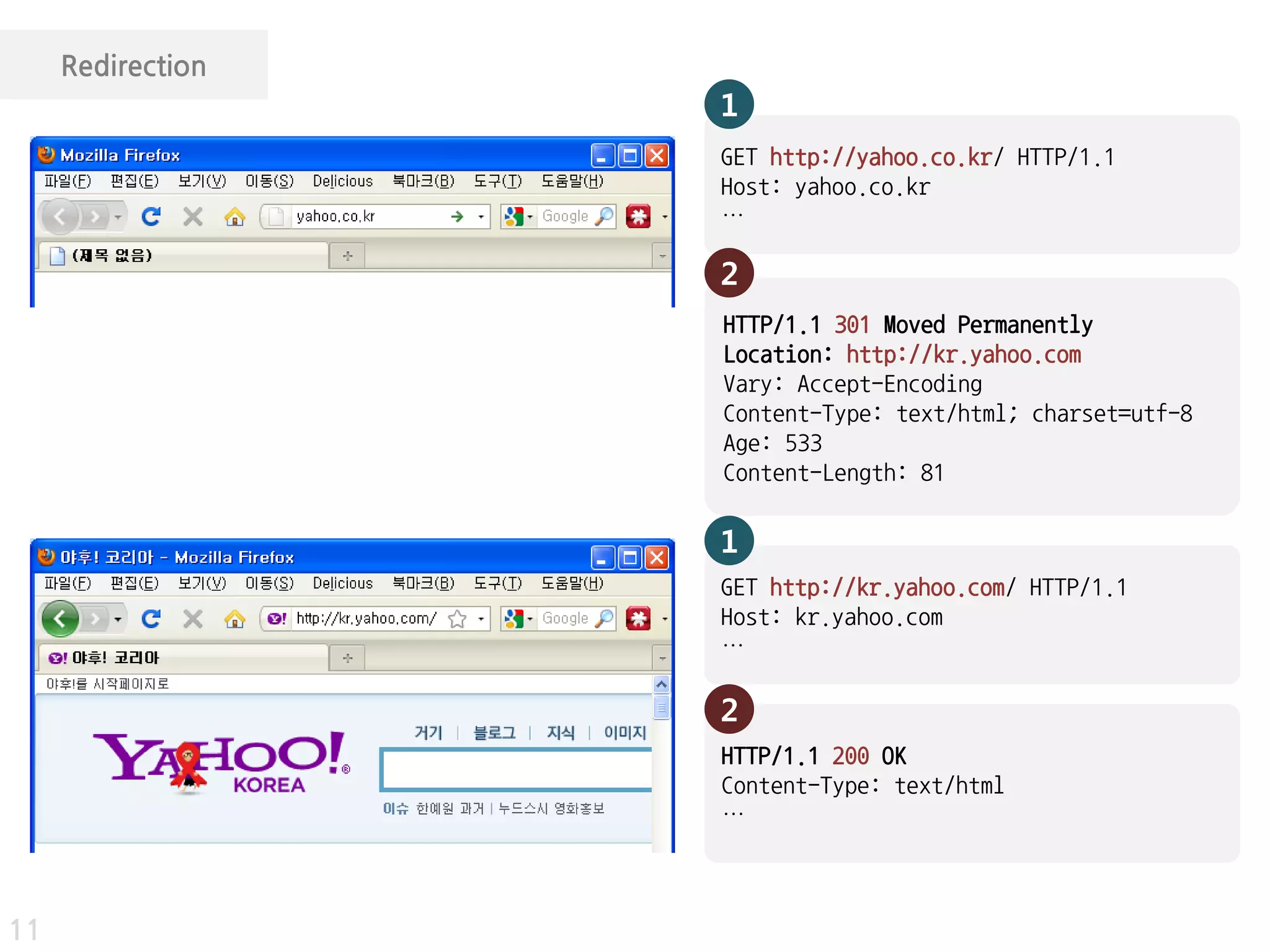 Redirection
                   1
                   GET http://yahoo.co.kr/ HTTP/1.1
                   Host: yahoo.co.kr
                   …

                   2
                   HTTP/1.1 301 Moved Permanently
                   Location: http://kr.yahoo.com
                   Vary: Accept-Encoding
                   Content-Type: text/html; charset=utf-8
                   Age: 533
                   Content-Length: 81

                   1
                   GET http://kr.yahoo.com/ HTTP/1.1
                   Host: kr.yahoo.com
                   …

                   2
                   HTTP/1.1 200 OK
                   Content-Type: text/html
                   …



11
 