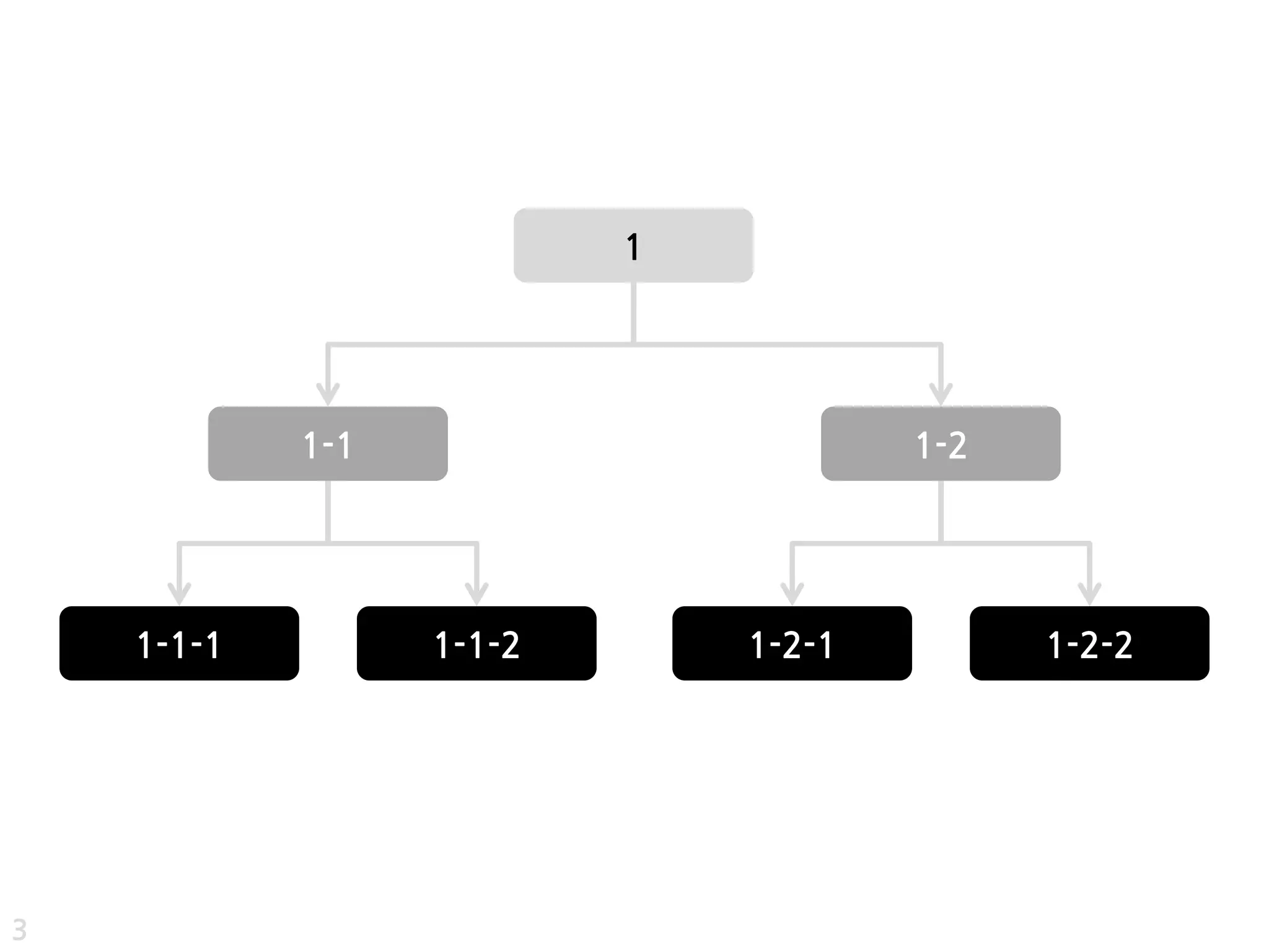 1




            1-1                       1-2




    1-1-1         1-1-2       1-2-1         1-2-2




3
 