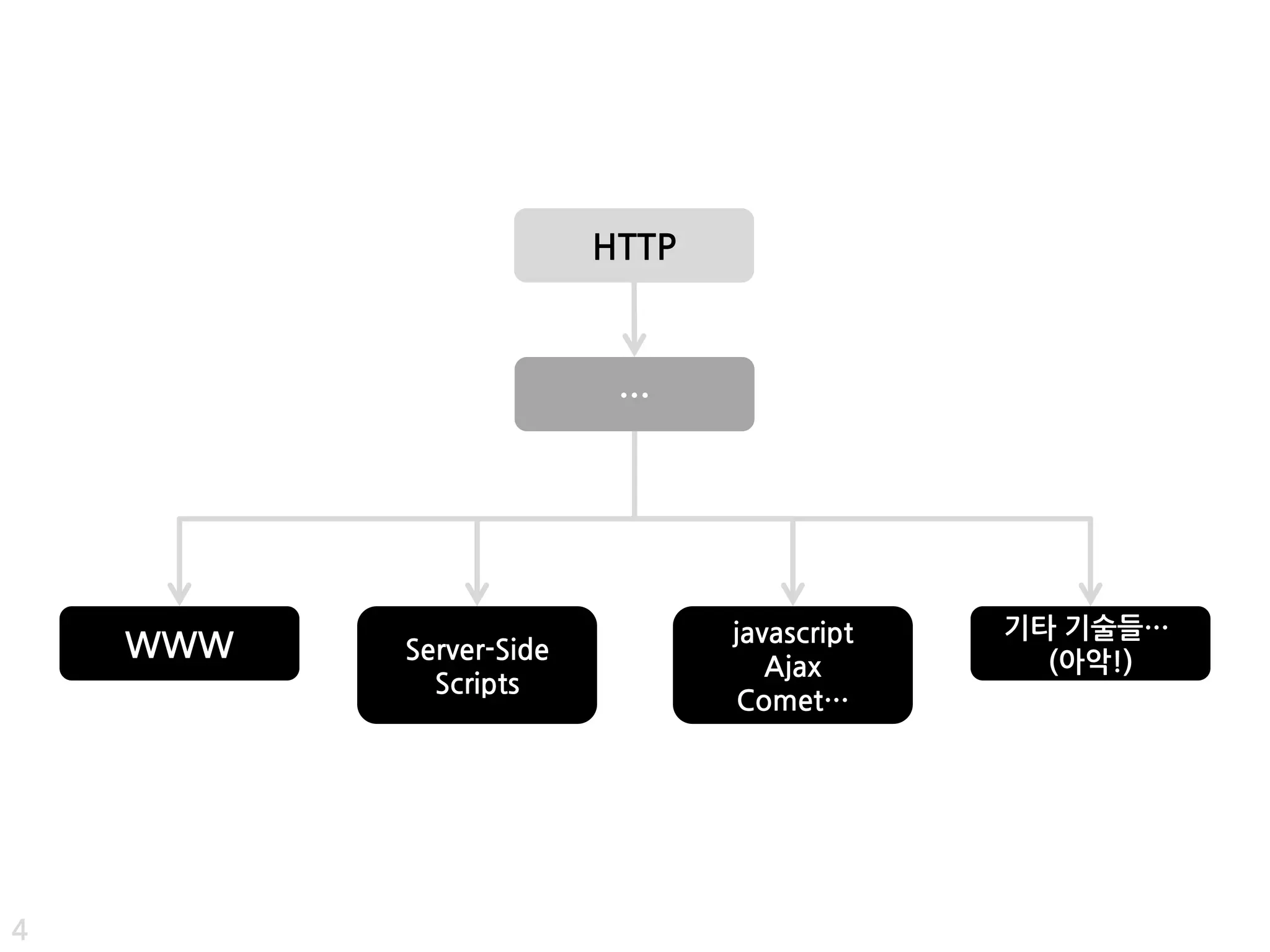 HTTP



                         …




                               javascript   기타 기술들…
    WWW   Server-Side                         (아악!)
                                  Ajax
            Scripts
                                Comet…




4
 