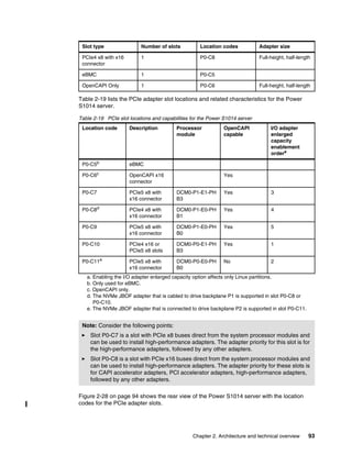 Chapter 2. Architecture and technical overview 93
Table 2-19 lists the PCIe adapter slot locations and related characteristics for the Power
S1014 server.
Table 2-19 PCIe slot locations and capabilities for the Power S1014 server
Figure 2-28 on page 94 shows the rear view of the Power S1014 server with the location
codes for the PCIe adapter slots.
PCIe4 x8 with x16
connector
1 P0-C8 Full-height, half-length
eBMC 1 P0-C5
OpenCAPI Only 1 P0-C6 Full-height, half-length
Location code Description Processor
module
OpenCAPI
capable
I/O adapter
enlarged
capacity
enablement
ordera
a. Enabling the I/O adapter enlarged capacity option affects only Linux partitions.
P0-C5b
b. Only used for eBMC.
eBMC
P0-C6c
c. OpenCAPI only.
OpenCAPI x16
connector
Yes
P0-C7 PCIe5 x8 with
x16 connector
DCM0-P1-E1-PH
B3
Yes 3
P0-C8d
d. The NVMe JBOF adapter that is cabled to drive backplane P1 is supported in slot P0-C8 or
P0-C10.
PCIe4 x8 with
x16 connector
DCM0-P1-E0-PH
B1
Yes 4
P0-C9 PCIe5 x8 with
x16 connector
DCM0-P1-E0-PH
B0
Yes 5
P0-C10 PCIe4 x16 or
PCIe5 x8 slots
DCM0-P0-E1-PH
B3
Yes 1
P0-C11e
e. The NVMe JBOF adapter that is connected to drive backplane P2 is supported in slot P0-C11.
PCIe5 x8 with
x16 connector
DCM0-P0-E0-PH
B0
No 2
Note: Consider the following points:
򐂰 Slot P0-C7 is a slot with PCIe x8 buses direct from the system processor modules and
can be used to install high-performance adapters. The adapter priority for this slot is for
the high-performance adapters, followed by any other adapters.
򐂰 Slot P0-C8 is a slot with PCIe x16 buses direct from the system processor modules and
can be used to install high-performance adapters. The adapter priority for these slots is
for CAPI accelerator adapters, PCI accelerator adapters, high-performance adapters,
followed by any other adapters.
Slot type Number of slots Location codes Adapter size
 