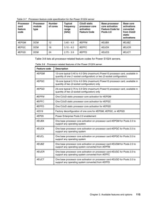 Chapter 3. Available features and options 115
Table 3-7 Processor feature code specification for the Power S1024 server
Table 3-8 lists all processor-related feature codes for Power S1024 servers.
Table 3-8 Processor-related features of the Power S1024 server
Processor
card
feature
code
Processor
module
type
Number
of cores
Typical
frequency
range
[GHz]
CUoD static
processor core
activation
Feature Code
Base processor
core activation
Feature Code for
Pools 2.0
Base core
activations
converted
from CUoD
static
activations
#EPGM DCM 12 3.40 - 4.0 #EPFM #EUBX #EUBZ
#EPGC DCM 16 3.10 - 4.0 #EPFC #EUCK #EUCR
#EPGD DCM 24 2.75 - 3.9 #EPFD #EUCS #EUCT
Feature code Description
#EPGM 12-core typical 3.40 to 4.0 GHz (maximum) Power10 processor card, available in
quantity of one (1-socket configuration) or two (2-socket configuration)
#EPGC 16-core typical 3.10 to 4.0 GHz (maximum) Power10 processor card, available in
quantity of two (2-socket configuration) only
#EPGD 24-core typical 2.75 to 3.9 GHz (maximum) Power10 processor card, available in
quantity of two (2-socket configuration) only
#EPFM One CUoD static processor core activation for #EPGM
#EPFC One CUoD static processor core activation for #EPGC
#EPFD One CUoD static processor core activation for #EPGD
#2319 Factory deconfiguration of one core for #EPGM, #EPGC, or #EPGD
#EP20 Power Enterprise Pools 2.0 enablement
#EUBX One base processor core activation on processor card #EPGM for Pools 2.0 to
support any operating system
#EUCK One base processor core activation on processor card #EPGC for Pools 2.0 to
support any operating system
#EUCL One base processor core activation on processor card #EPGD for Pools 2.0 to
support any operating system
#EUBZ One base processor core activation on processor card #EUGM for Pools 2.0 to
support any operating system converted from #EPFM
#EUCR One base processor core activation on processor card #EUGC for Pools 2.0 to
support any operating system converted from #EPFC
#EUCT One base processor core activation on processor card #EUGD for Pools 2.0 to
support any operating system converted from #EPFD
 