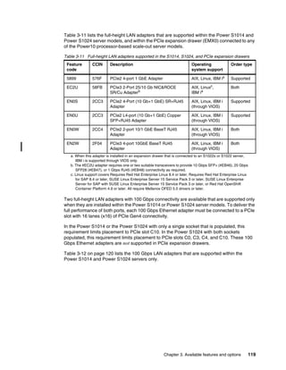 Chapter 3. Available features and options 119
Table 3-11 lists the full-height LAN adapters that are supported within the Power S1014 and
Power S1024 server models, and within the PCIe expansion drawer (EMX0) connected to any
of the Power10 processor-based scale-out server models.
Table 3-11 Full-height LAN adapters supported in the S1014, S1024, and PCIe expansion drawers
Two full-height LAN adapters with 100 Gbps connectivity are available that are supported only
when they are installed within the Power S1014 or Power S1024 server models. To deliver the
full performance of both ports, each 100 Gbps Ethernet adapter must be connected to a PCIe
slot with 16 lanes (x16) of PCIe Gen4 connectivity.
In the Power S1014 or the Power S1024 with only a single socket that is populated, this
requirement limits placement to PCIe slot C10. In the Power S1024 with both sockets
populated, this requirement limits placement to PCIe slots C0, C3, C4, and C10. These 100
Gbps Ethernet adapters are not supported in PCIe expansion drawers.
Table 3-12 on page 120 lists the 100 Gbps LAN adapters that are supported within the
Power S1014 and Power S1024 servers only.
Feature
code
CCIN Description Operating
system support
Order type
5899 576F PCIe2 4-port 1 GbE Adapter AIX, Linux, IBM ia
a. When this adapter is installed in an expansion drawer that is connected to an S1022s or S1022 server,
IBM i is supported through VIOS only.
Supported
EC2U 58FB PCIe3 2-Port 25/10 Gb NIC&ROCE
SR/Cu Adapterb
b. The #EC2U adapter requires one or two suitable transceivers to provide 10 Gbps SFP+ (#EB46), 25 Gbps
SFP28 (#EB47), or 1 Gbps RJ45 (#EB48) connectivity as required.
AIX, Linuxc
,
IBM ia
c. Linux support covers Requires Red Hat Enterprise Linux 8.4 or later, Requires Red Hat Enterprise Linux
for SAP 8.4 or later, SUSE Linux Enterprise Server 15 Service Pack 3 or later, SUSE Linux Enterprise
Server for SAP with SUSE Linux Enterprise Server 15 Service Pack 3 or later, or Red Hat OpenShift
Container Platform 4.9 or later. All require Mellanox OFED 5.5 drivers or later.
Both
EN0S 2CC3 PCIe2 4-Port (10 Gb+1 GbE) SR+RJ45
Adapter
AIX, Linux, IBM i
(through VIOS)
Supported
EN0U 2CC3 PCIe2 L4-port (10 Gb+1 GbE) Copper
SFP+RJ45 Adapter
AIX, Linux, IBM i
(through VIOS)
Supported
EN0W 2CC4 PCIe2 2-port 10/1 GbE BaseT RJ45
Adapter
AIX, Linux, IBM i
(through VIOS)
Both
EN2W 2F04 PCIe3 4-port 10GbE BaseT RJ45
Adapter
AIX, Linux, IBM i
(through VIOS)
Both
 