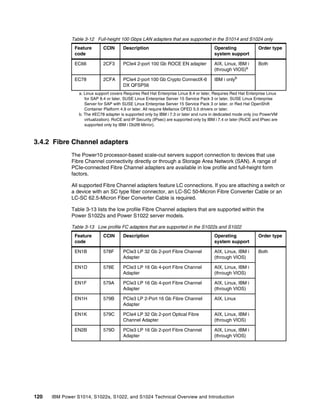 120 IBM Power S1014, S1022s, S1022, and S1024 Technical Overview and Introduction
Table 3-12 Full-height 100 Gbps LAN adapters that are supported in the S1014 and S1024 only
3.4.2 Fibre Channel adapters
The Power10 processor-based scale-out servers support connection to devices that use
Fibre Channel connectivity directly or through a Storage Area Network (SAN). A range of
PCIe-connected Fibre Channel adapters are available in low profile and full-height form
factors.
All supported Fibre Channel adapters feature LC connections. If you are attaching a switch or
a device with an SC type fiber connector, an LC-SC 50-Micron Fibre Converter Cable or an
LC-SC 62.5-Micron Fiber Converter Cable is required.
Table 3-13 lists the low profile Fibre Channel adapters that are supported within the
Power S1022s and Power S1022 server models.
Table 3-13 Low profile FC adapters that are supported in the S1022s and S1022
Feature
code
CCIN Description Operating
system support
Order type
EC66 2CF3 PCIe4 2-port 100 Gb ROCE EN adapter AIX, Linux, IBM i
(through VIOS)a
a. Linux support covers Requires Red Hat Enterprise Linux 8.4 or later, Requires Red Hat Enterprise Linux
for SAP 8.4 or later, SUSE Linux Enterprise Server 15 Service Pack 3 or later, SUSE Linux Enterprise
Server for SAP with SUSE Linux Enterprise Server 15 Service Pack 3 or later, or Red Hat OpenShift
Container Platform 4.9 or later. All require Mellanox OFED 5.5 drivers or later.
Both
EC78 2CFA PCIe4 2-port 100 Gb Crypto ConnectX-6
DX QFSP56
IBM i onlyb
b. The #EC78 adapter is supported only by IBM i 7.3 or later and runs in dedicated mode only (no PowerVM
virtualization). RoCE and IP Security (IPsec) are supported only by IBM i 7.4 or later (RoCE and IPsec are
supported only by IBM i Db2® Mirror).
Feature
code
CCIN Description Operating
system support
Order type
EN1B 578F PCIe3 LP 32 Gb 2-port Fibre Channel
Adapter
AIX, Linux, IBM i
(through VIOS)
Both
EN1D 578E PCIe3 LP 16 Gb 4-port Fibre Channel
Adapter
AIX, Linux, IBM i
(through VIOS)
EN1F 579A PCIe3 LP 16 Gb 4-port Fibre Channel
Adapter
AIX, Linux, IBM i
(through VIOS)
EN1H 579B PCIe3 LP 2-Port 16 Gb Fibre Channel
Adapter
AIX, Linux
EN1K 579C PCIe4 LP 32 Gb 2-port Optical Fibre
Channel Adapter
AIX, Linux, IBM i
(through VIOS)
EN2B 579D PCIe3 LP 16 Gb 2-port Fibre Channel
Adapter
AIX, Linux, IBM i
(through VIOS)
 