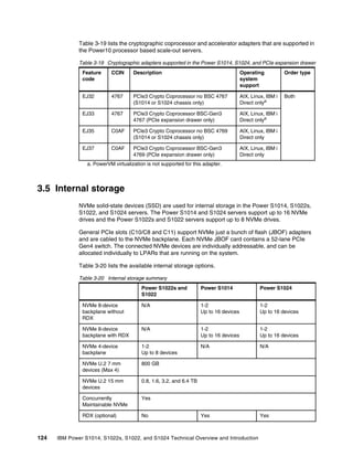 124 IBM Power S1014, S1022s, S1022, and S1024 Technical Overview and Introduction
Table 3-19 lists the cryptographic coprocessor and accelerator adapters that are supported in
the Power10 processor based scale-out servers.
Table 3-19 Cryptographic adapters supported in the Power S1014, S1024, and PCIe expansion drawer
3.5 Internal storage
NVMe solid-state devices (SSD) are used for internal storage in the Power S1014, S1022s,
S1022, and S1024 servers. The Power S1014 and S1024 servers support up to 16 NVMe
drives and the Power S1022s and S1022 servers support up to 8 NVMe drives.
General PCIe slots (C10/C8 and C11) support NVMe just a bunch of flash (JBOF) adapters
and are cabled to the NVMe backplane. Each NVMe JBOF card contains a 52-lane PCIe
Gen4 switch. The connected NVMe devices are individually addressable, and can be
allocated individually to LPARs that are running on the system.
Table 3-20 lists the available internal storage options.
Table 3-20 Internal storage summary
Feature
code
CCIN Description Operating
system
support
Order type
EJ32 4767 PCIe3 Crypto Coprocessor no BSC 4767
(S1014 or S1024 chassis only)
AIX, Linux, IBM i
Direct onlya
a. PowerVM virtualization is not supported for this adapter.
Both
EJ33 4767 PCIe3 Crypto Coprocessor BSC-Gen3
4767 (PCIe expansion drawer only)
AIX, Linux, IBM i
Direct onlya
EJ35 C0AF PCIe3 Crypto Coprocessor no BSC 4769
(S1014 or S1024 chassis only)
AIX, Linux, IBM i
Direct only
EJ37 C0AF PCIe3 Crypto Coprocessor BSC-Gen3
4769 (PCIe expansion drawer only)
AIX, Linux, IBM i
Direct only
Power S1022s and
S1022
Power S1014 Power S1024
NVMe 8-device
backplane without
RDX
N/A 1-2
Up to 16 devices
1-2
Up to 16 devices
NVMe 8-device
backplane with RDX
N/A 1-2
Up to 16 devices
1-2
Up to 16 devices
NVMe 4-device
backplane
1-2
Up to 8 devices
N/A N/A
NVMe U.2 7 mm
devices (Max 4)
800 GB
NVMe U.2 15 mm
devices
0.8, 1.6, 3.2, and 6.4 TB
Concurrently
Maintainable NVMe
Yes
RDX (optional) No Yes Yes
 